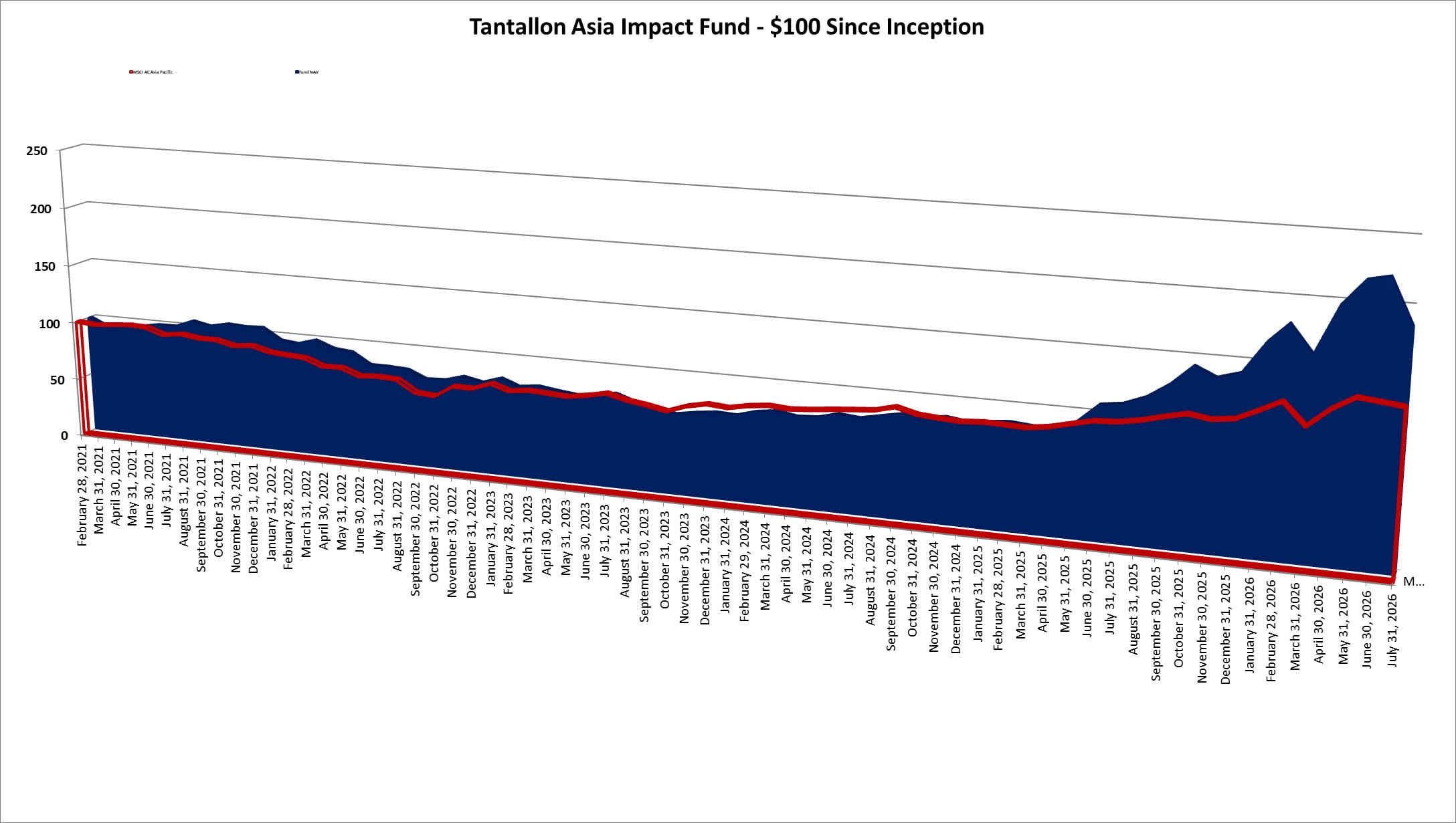 Tantallon Asia Impact Fund vs MSCI ACWI chart | Tantallon Capital