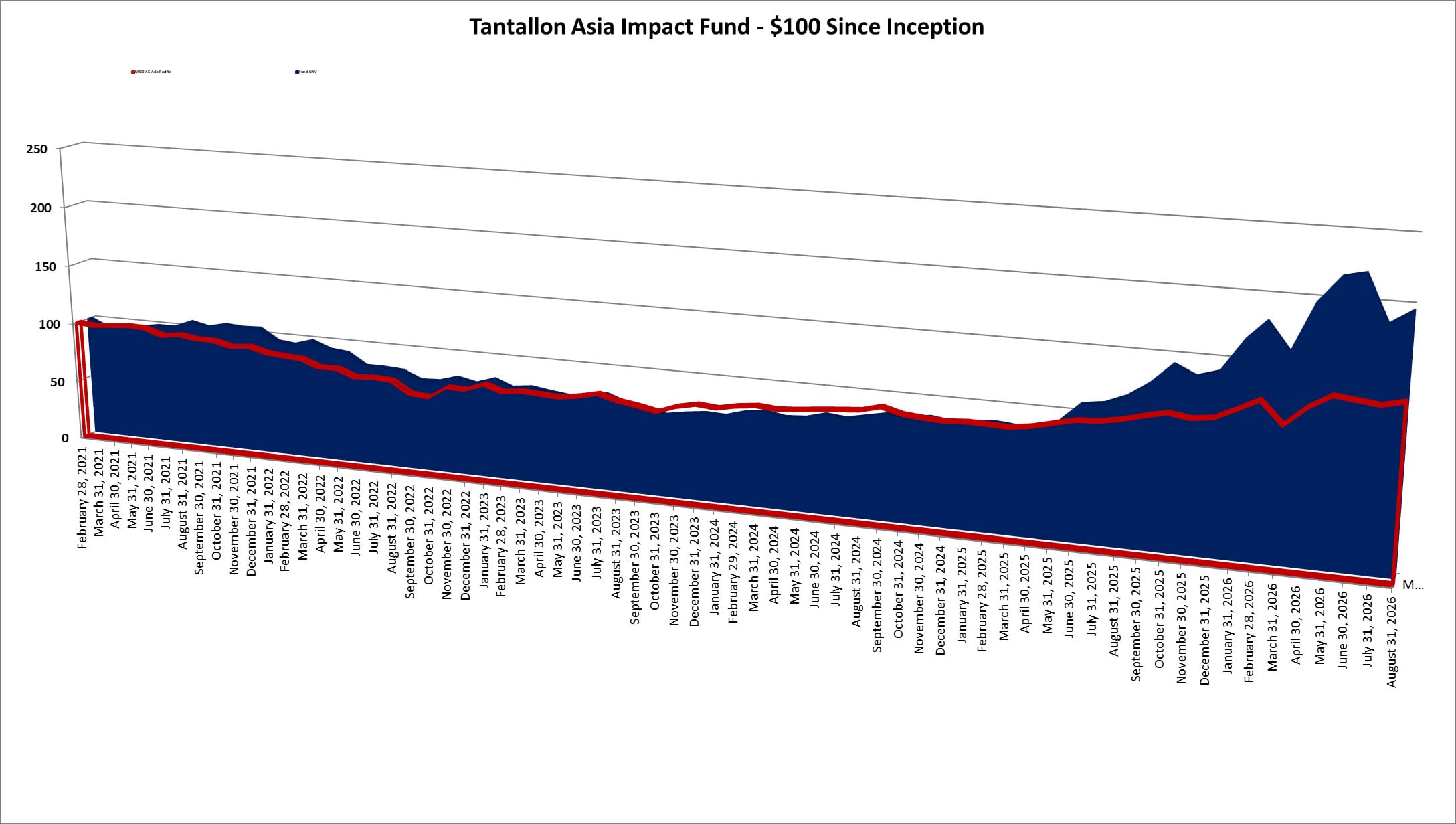 Tantallon Asia Impact Fund vs MSCI ACWI chart | Tantallon Capital