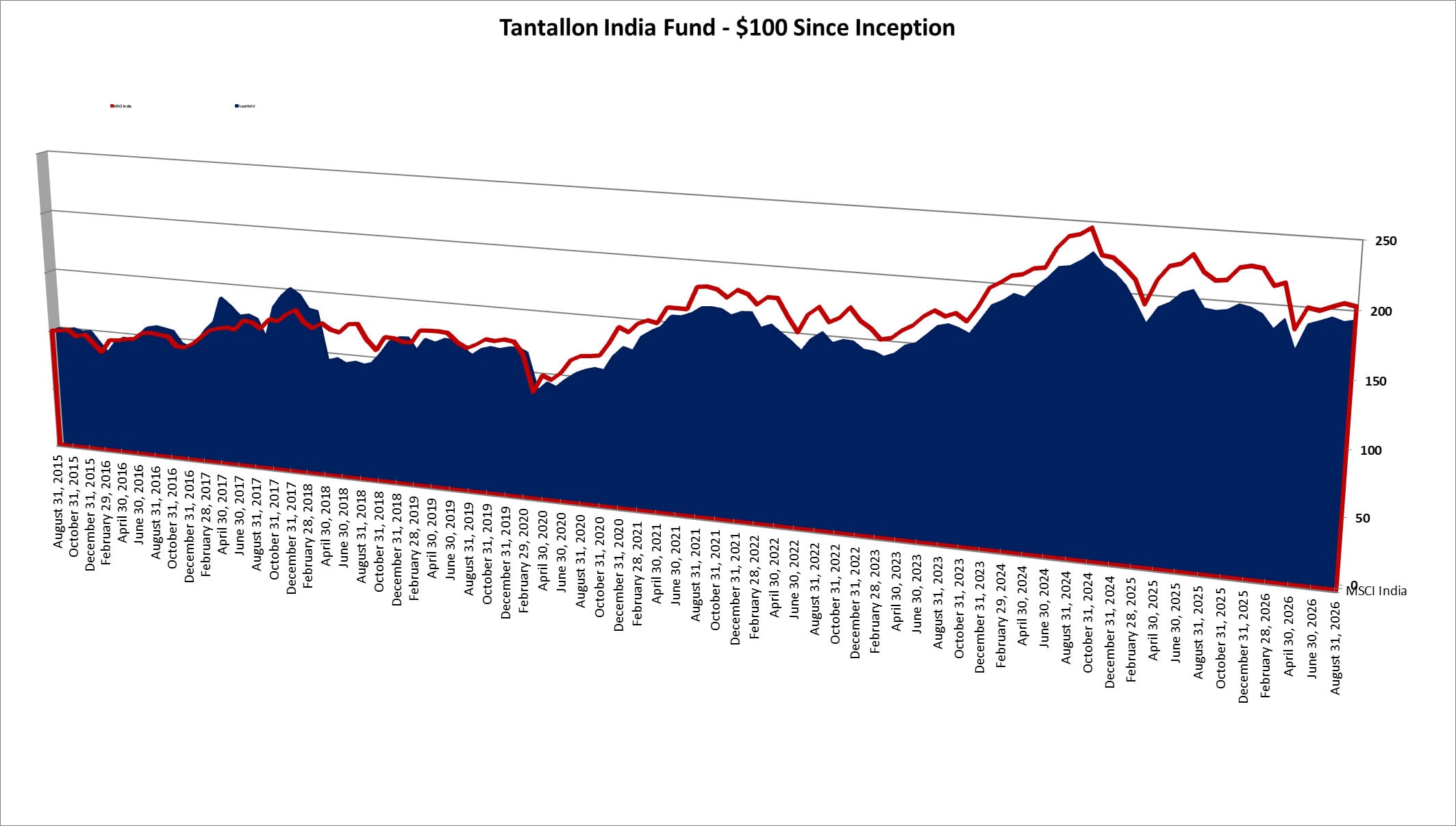 Tantallon India Fund vs MSCI Pacific Free chart | Tantallon Capital