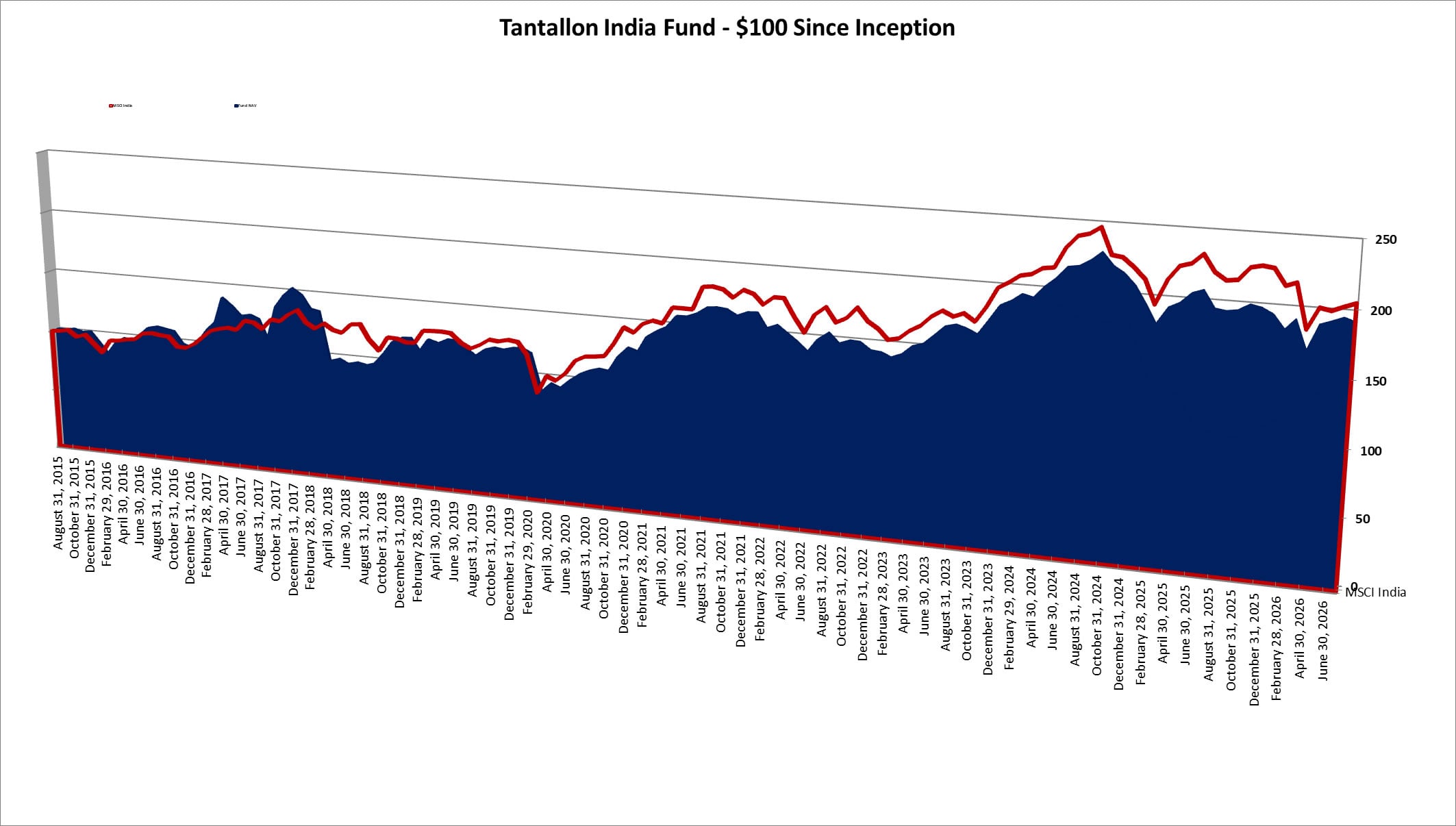 Tantallon India Fund vs MSCI Pacific Free chart | Tantallon Capital