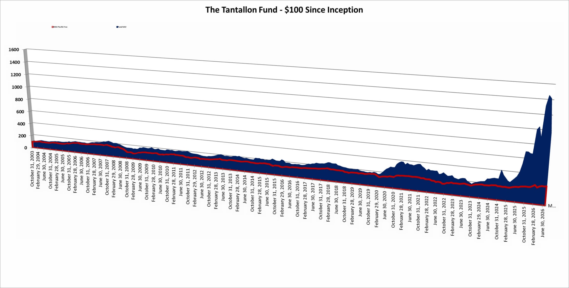 The Tantallon Fund vs MSCI Pacific Free chart | Tantallon Capital