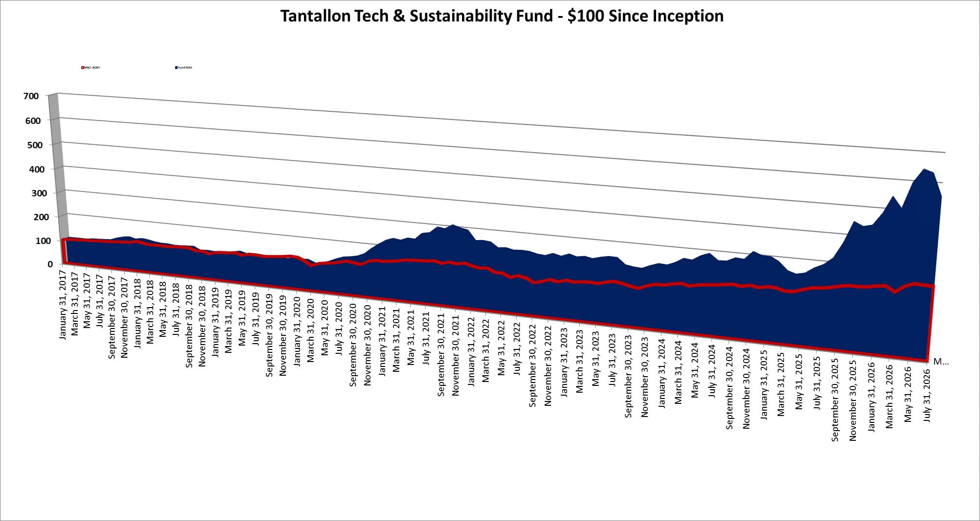 Tantallon Tech & Sustainability Fund vs MSCI ACWI chart | Tantallon Capital